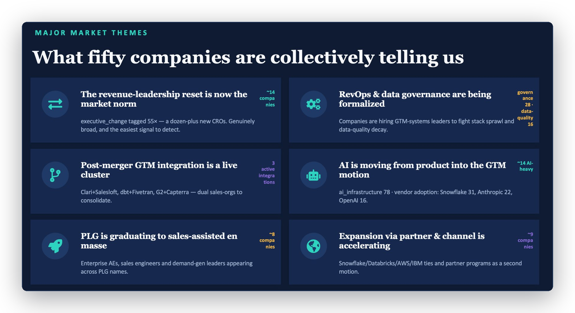 Market-level synthesis — GTMology identifies patterns that emerge across an entire account universe, showing what a market is collectively telling us.