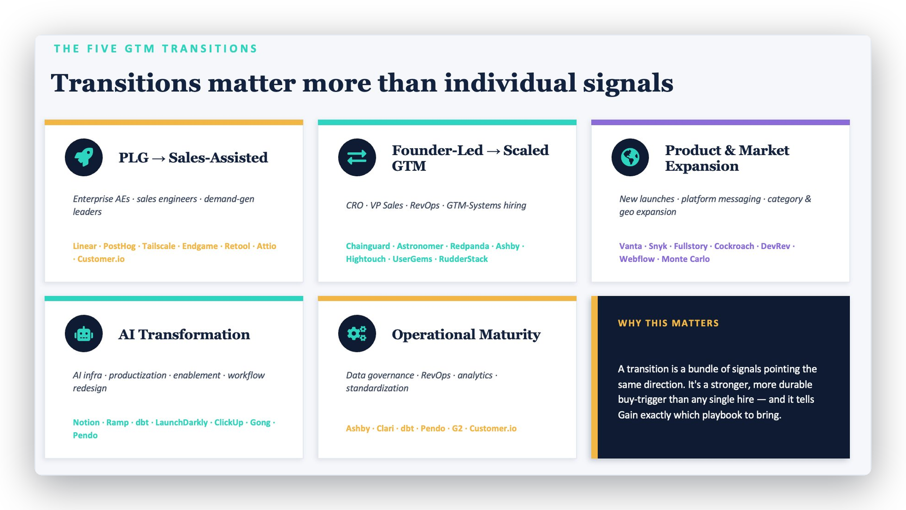 The five GTM transitions — GTMology groups signals into commercial transitions: founder-led to scaled GTM, PLG to sales-assisted, AI transformation, operational maturity, and product or market expansion.