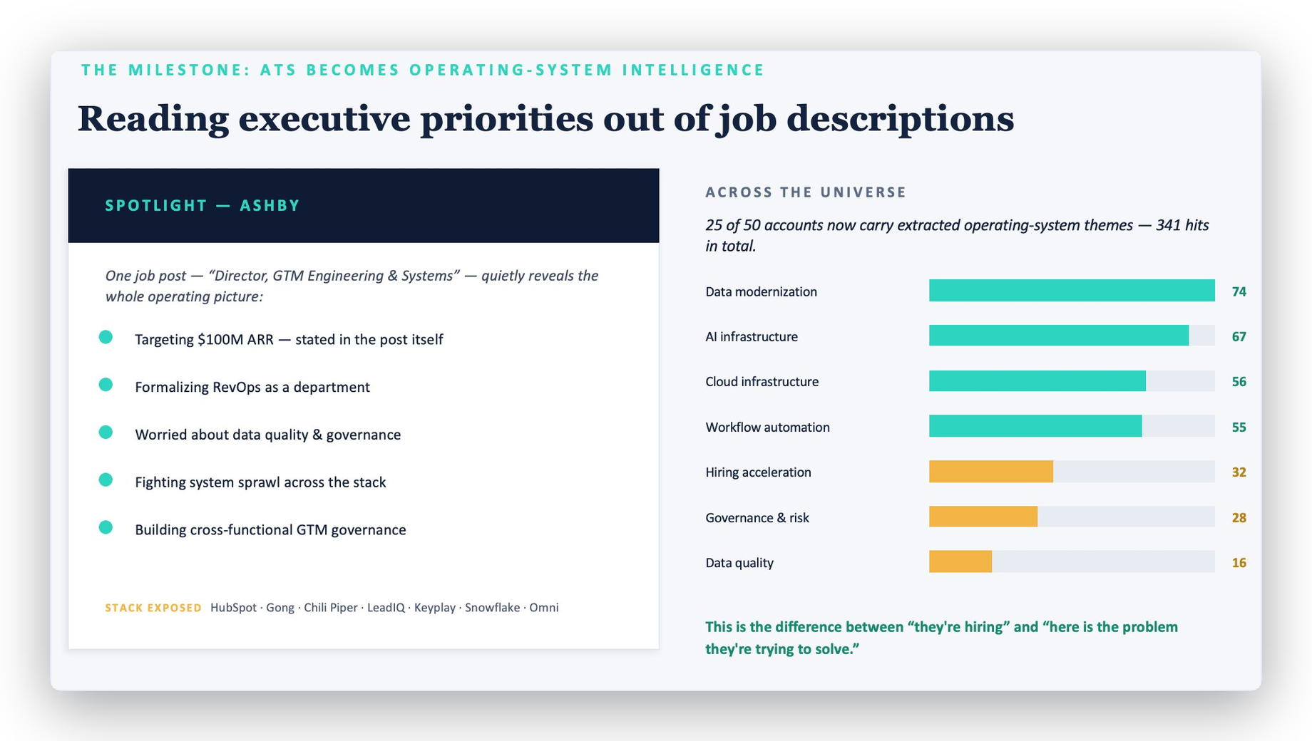 From job descriptions to operating-system intelligence — GTMology synthesizes job postings to expose executive priorities, GTM systems, data governance, automation, and the operating problems a company is trying to solve.