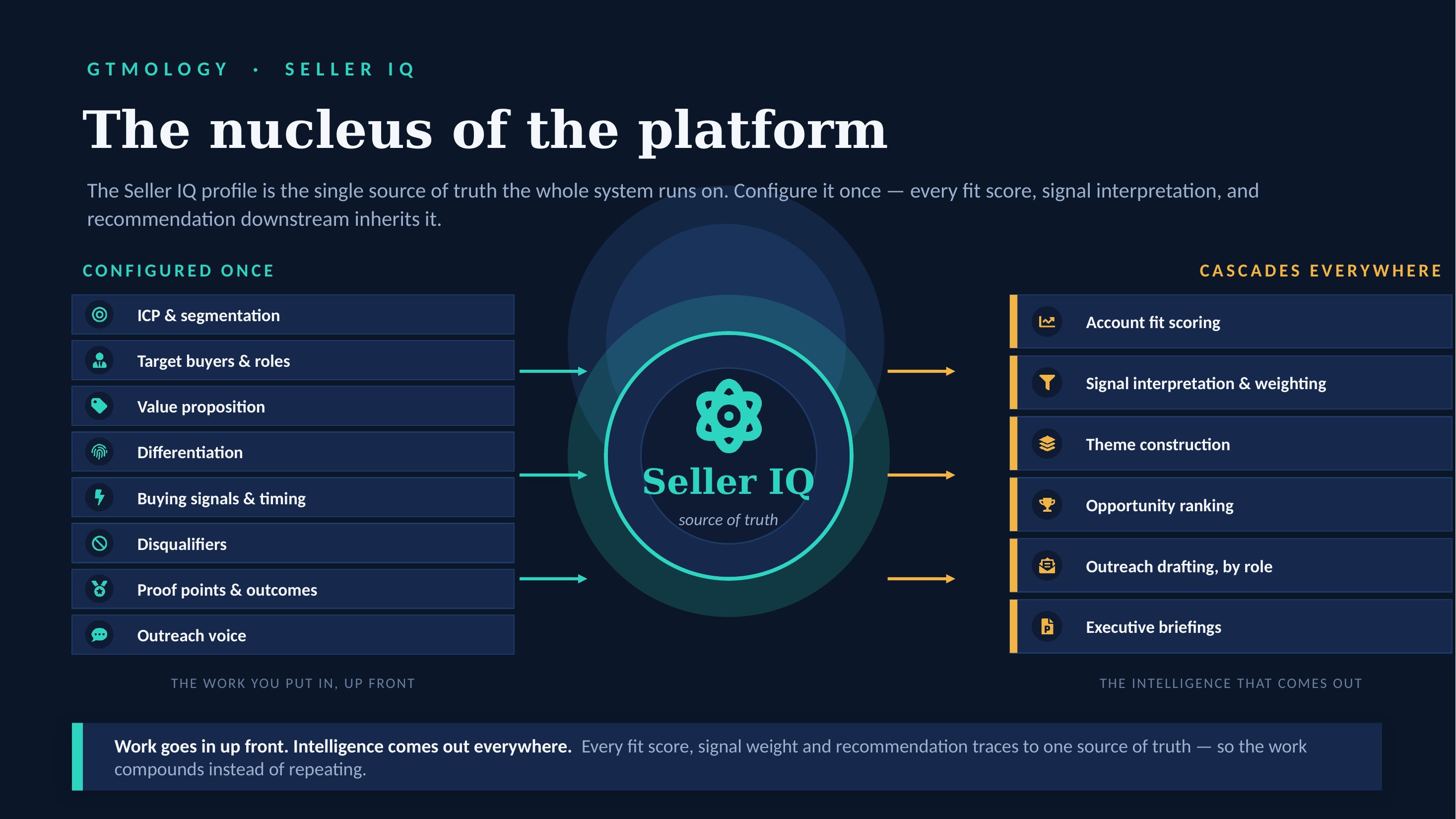 Seller IQ one-pager — defines business context, target buyers, value proposition, proof points, disqualifiers, and outreach voice that every downstream GTMology recommendation inherits.